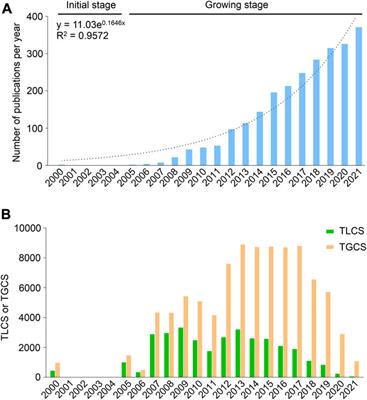 Bibliometric analysis of fibroblast growth factor 21 research over the period 2000 to 2021